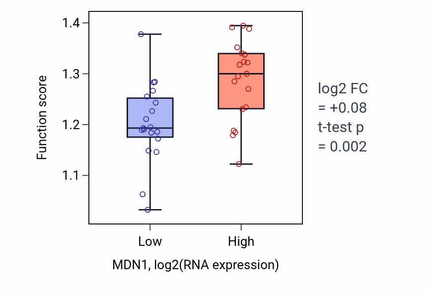 Box plot of Maturation of 5.8S rRNA from tricistronic rRNA transcript (SSU-rRNA, 5.8S rRNA, LSU-rRNA) in MDN1-low vs MDN1-high samples in BONE.