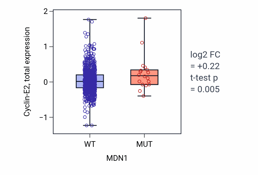 Box plot of Cyclin-E2 in MDN1-low vs MDN1-high samples in BRCA.
