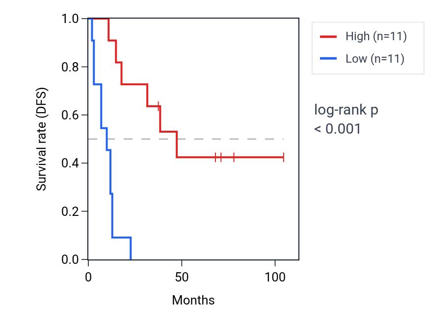 Kaplan&ndash;Meier survival curve for MDN1 RNA expression in SCLC: high vs low expression groups.
