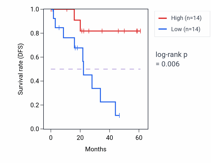 Kaplan&ndash;Meier survival curve for MDN1 mass-spec protein-high vs -low samples in LSCC.