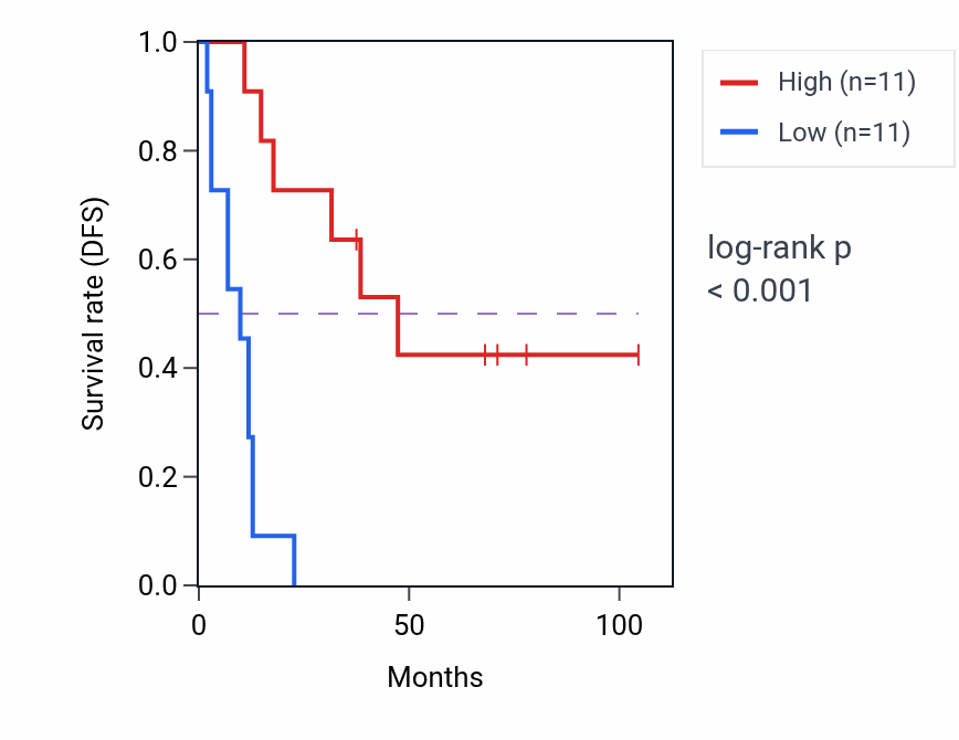 Kaplan&ndash;Meier survival curve for MDN1 RNA-high vs -low samples in SCLC.