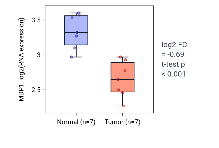 Tumor-vs-normal expression box plot for MDP1 in THCA.