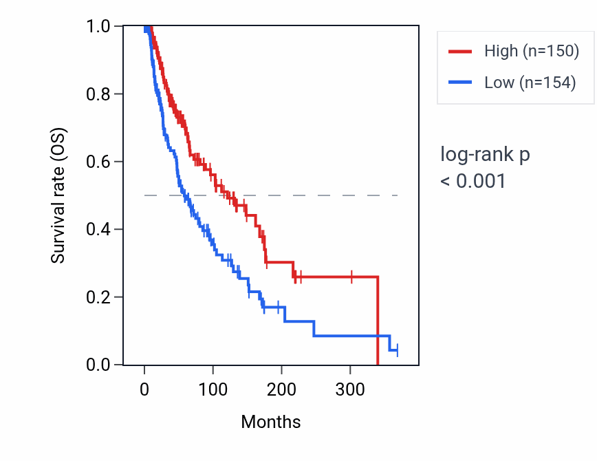 Kaplan&ndash;Meier survival curve for MDS2 RNA expression in SKCM: high vs low expression groups.