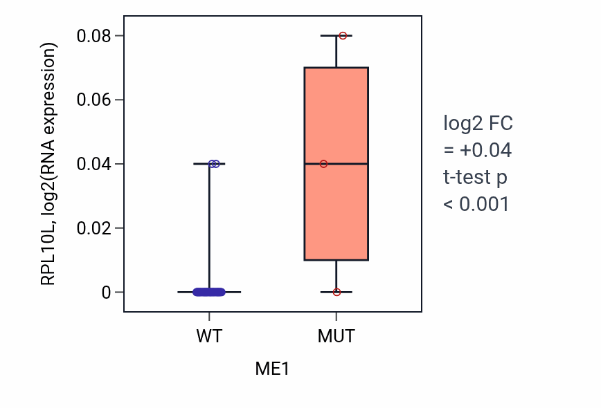 Box plot of RPL10L in ME1-low vs ME1-high samples in SOFT_TISSUE.