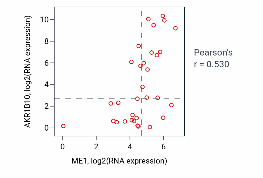 Per-sample scatter of ME1 vs AKR1B10 in OESOPHAGUS (Pearson r = 0.53).