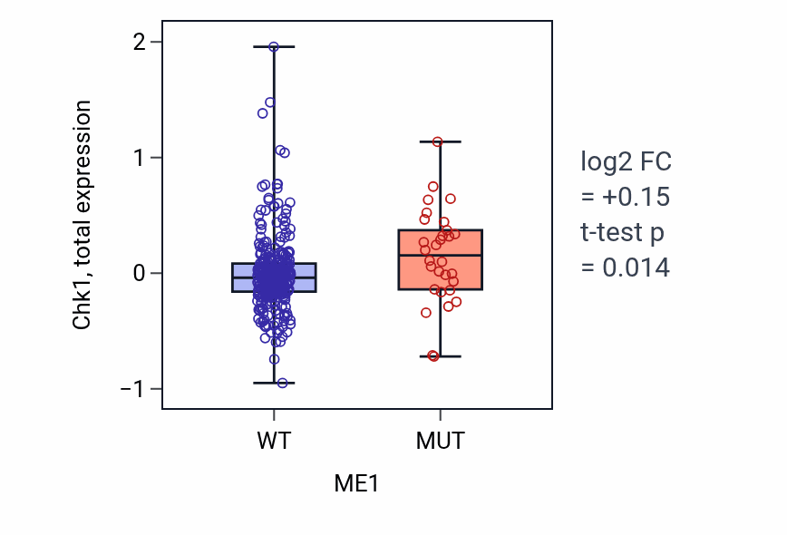 Box plot of Chk1 in ME1-low vs ME1-high samples in SKCM.