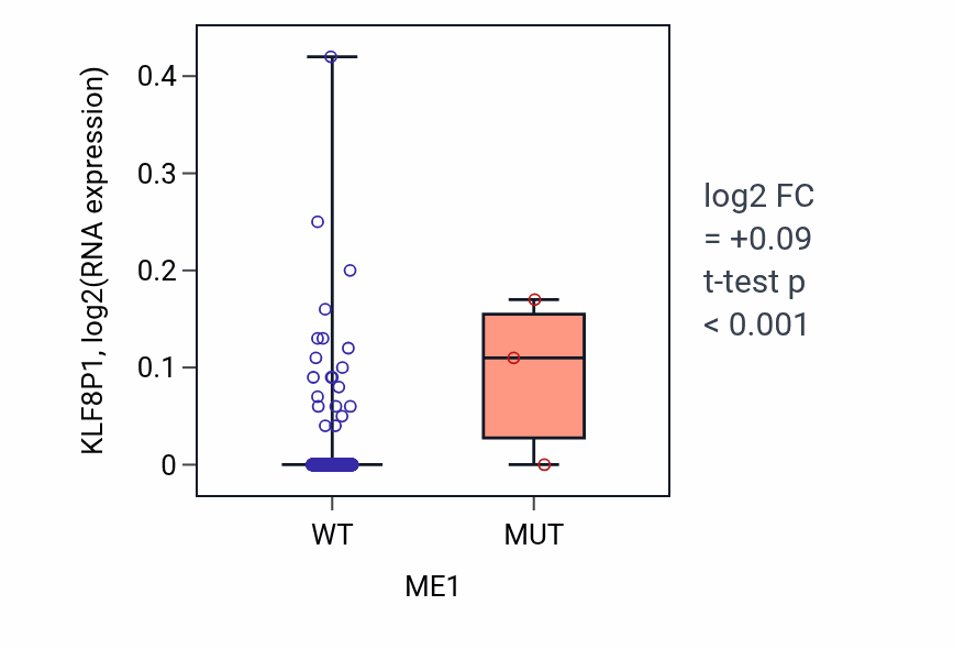 Box plot of KLF8P1 in ME1-low vs ME1-high samples in LUAD.