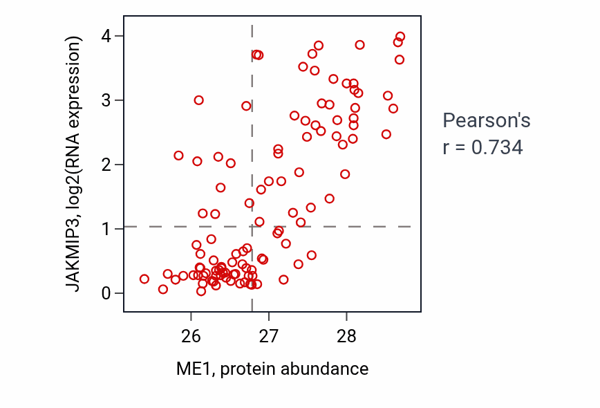 Per-sample scatter of ME1 vs JAKMIP3 in LSCC (Pearson r = 0.73).