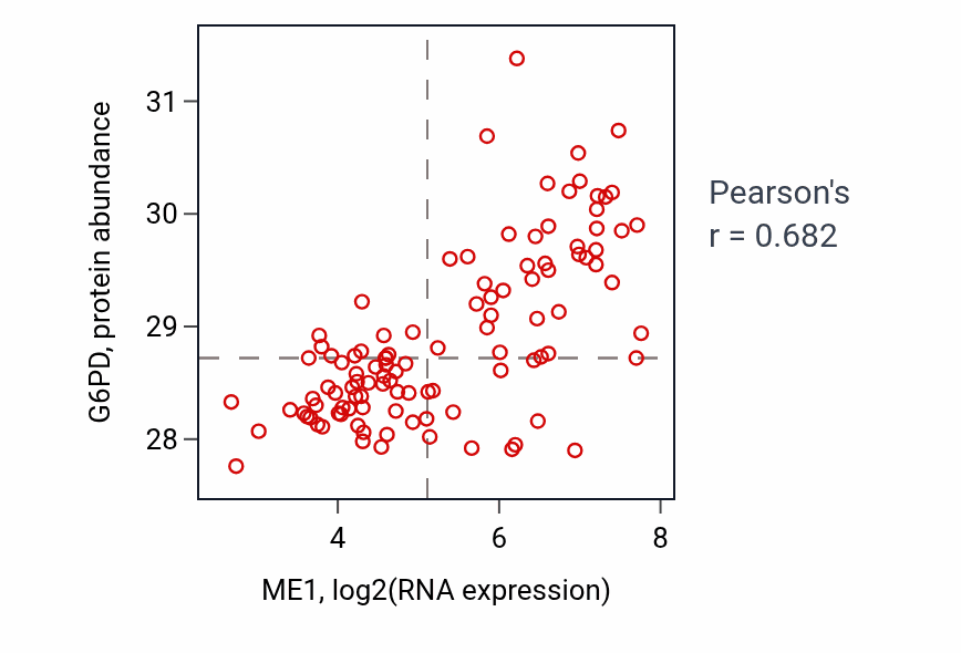 Per-sample scatter of ME1 vs G6PD in LSCC (Pearson r = 0.68).