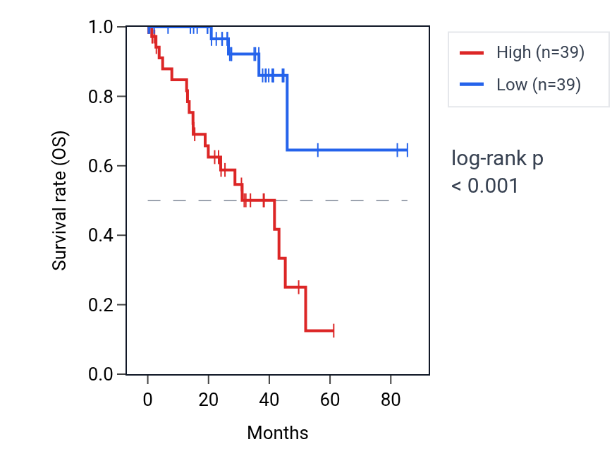Kaplan&ndash;Meier survival curve for ME1 RNA expression in UVM: high vs low expression groups.