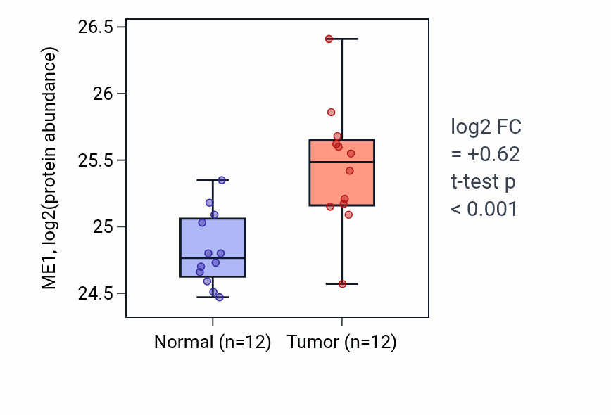 Tumor-vs-normal mass-spec protein box plot for ME1 in CCRCC.