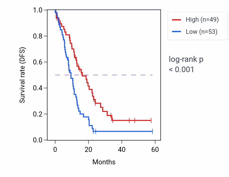 Kaplan&ndash;Meier survival curve for ME1 mass-spec protein-high vs -low samples in PDAC.