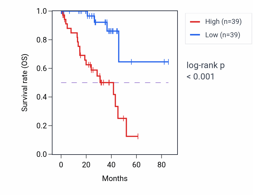 Kaplan&ndash;Meier survival curve for ME1 RNA-high vs -low samples in UVM.