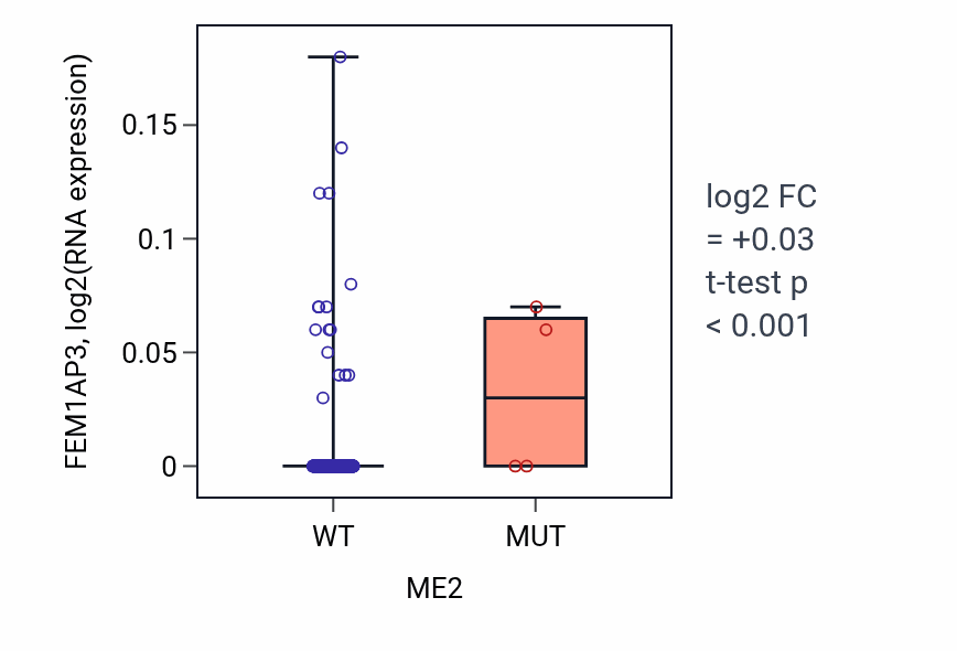 Box plot of FEM1AP3 in ME2-low vs ME2-high samples in LUAD.