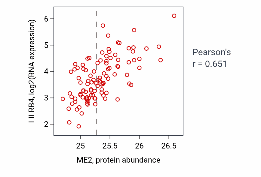 Per-sample scatter of ME2 vs LILRB4 in CCRCC (Pearson r = 0.65).