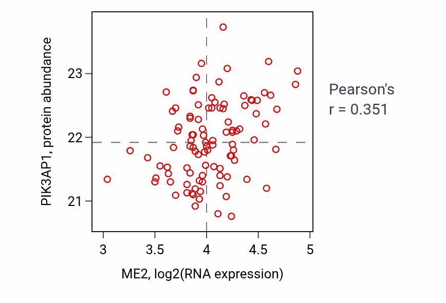 Per-sample scatter of ME2 vs PIK3AP1 in GBM (Pearson r = 0.35).