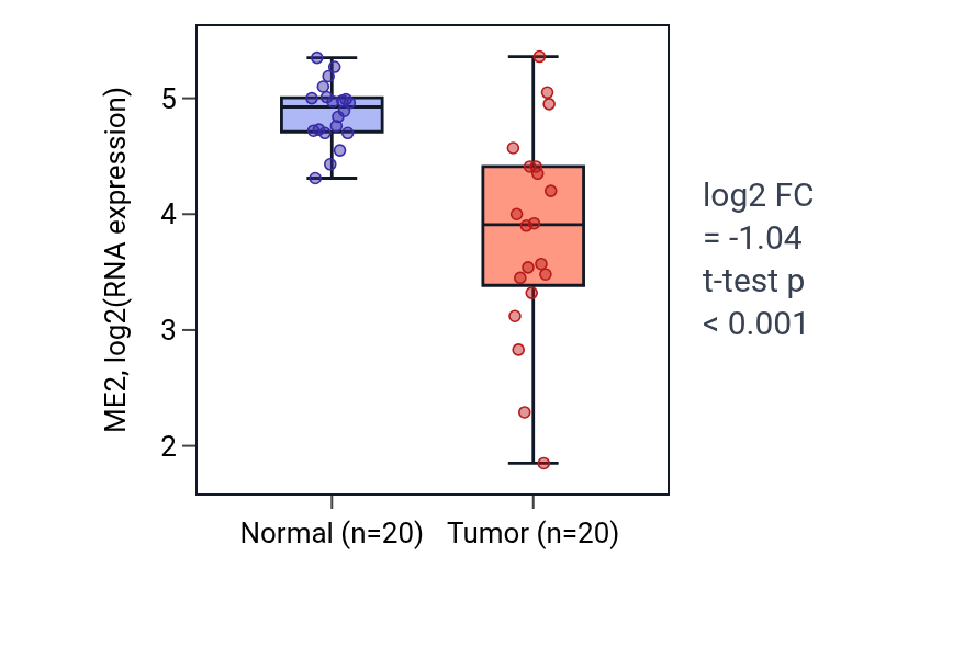 Tumor-vs-normal expression box plot for ME2 in COAD.