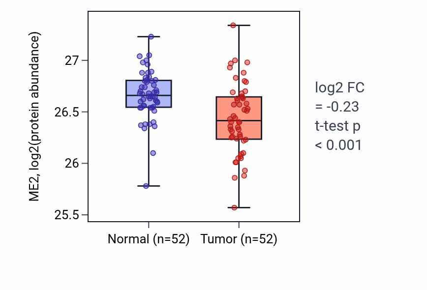 Tumor-vs-normal mass-spec protein box plot for ME2 in COAD.