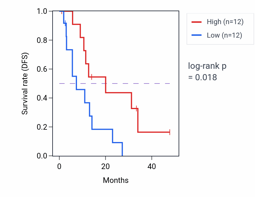 Kaplan&ndash;Meier survival curve for ME2 mass-spec protein-high vs -low samples in PDAC.