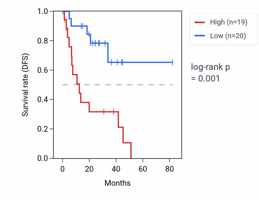Kaplan&ndash;Meier survival curve for ME2 RNA-high vs -low samples in UVM.