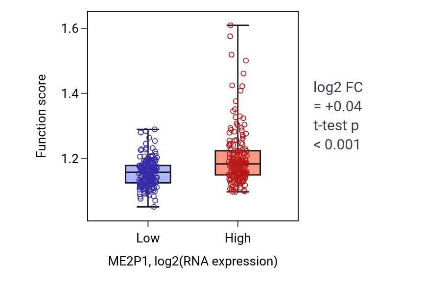 Box plot of Regulation of microtubule cytoskeleton organization in ME2P1-low vs ME2P1-high samples in STAD.