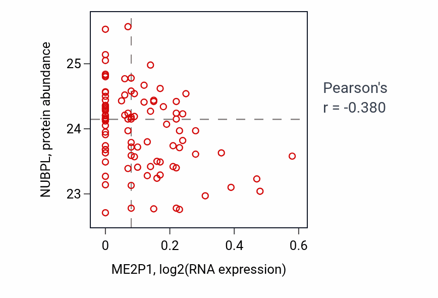 Per-sample scatter of ME2P1 vs NUBPL in COAD (Pearson r = -0.38).
