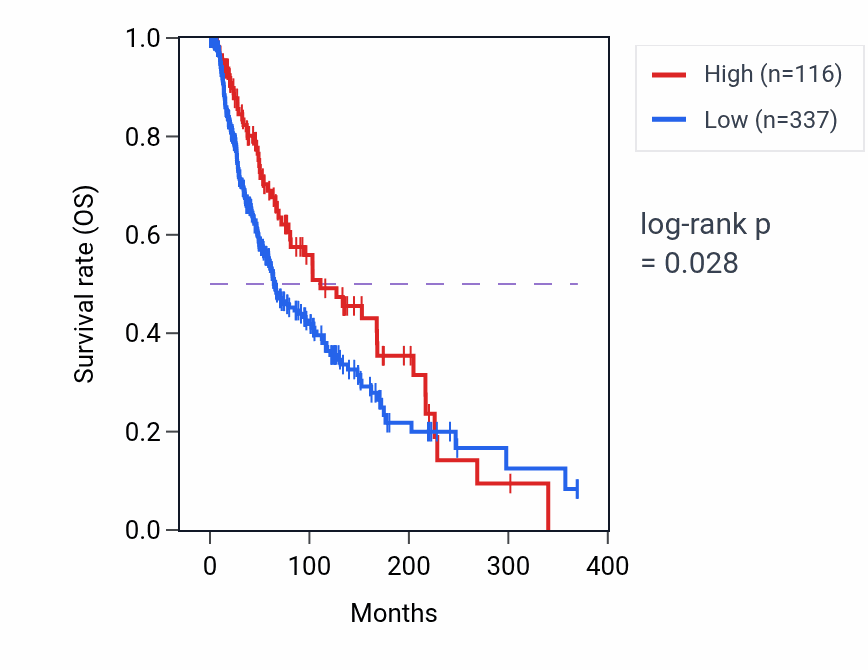 Kaplan&ndash;Meier survival curve for ME2P1 RNA expression in SKCM: high vs low expression groups.
