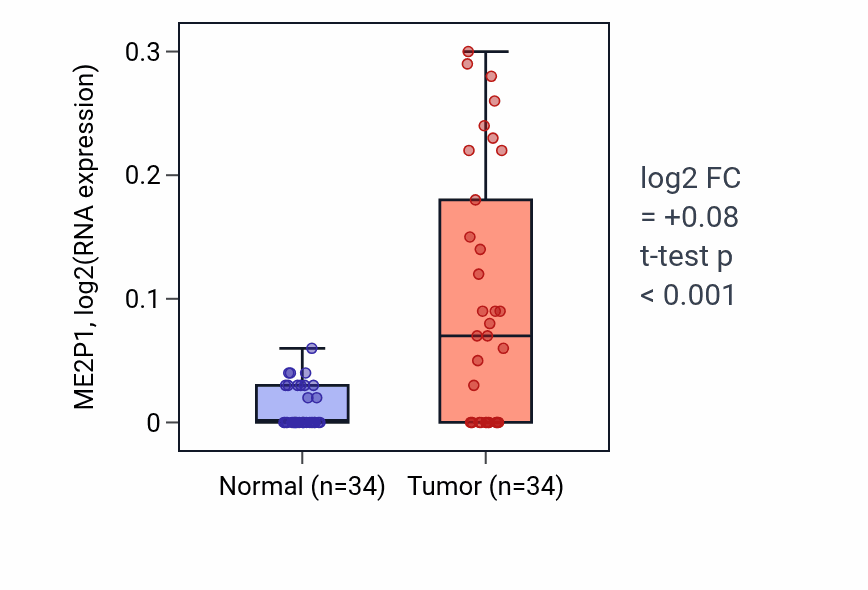 Tumor-vs-normal expression box plot for ME2P1 in KIRC.
