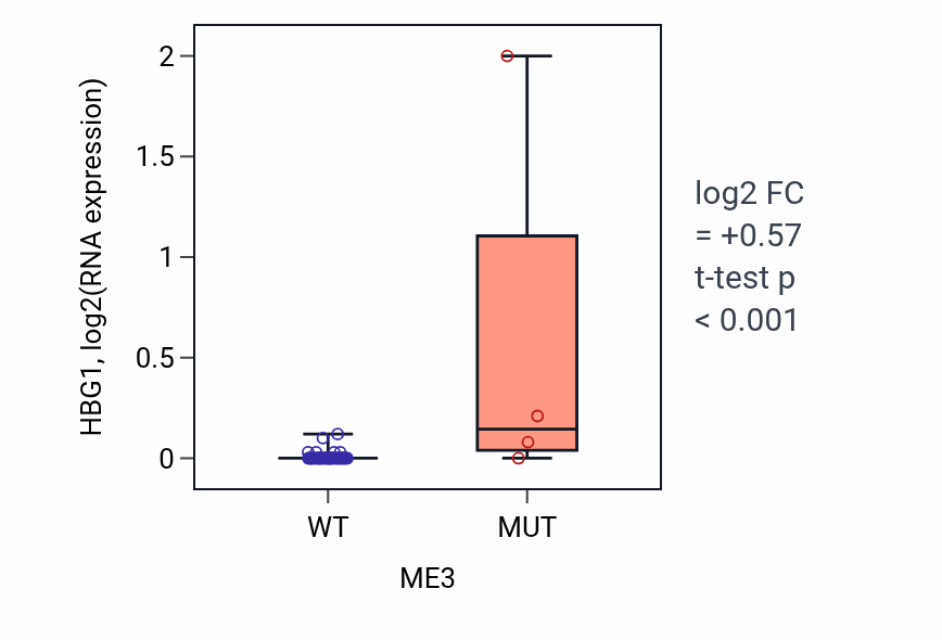 Box plot of HBG1 in ME3-low vs ME3-high samples in OVARY.