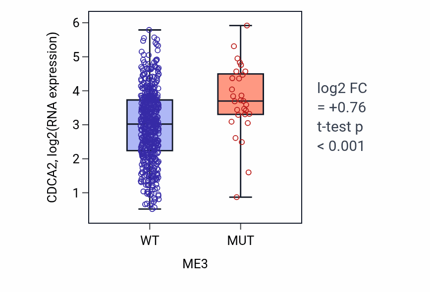 Box plot of CDCA2 in ME3-low vs ME3-high samples in UCEC.