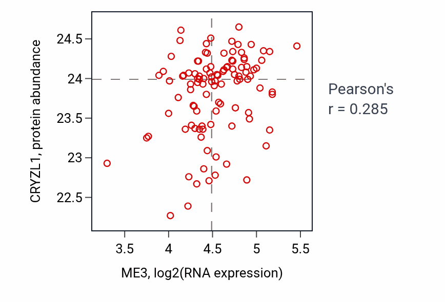Per-sample scatter of ME3 vs CRYZL1 in PDAC (Pearson r = 0.28).
