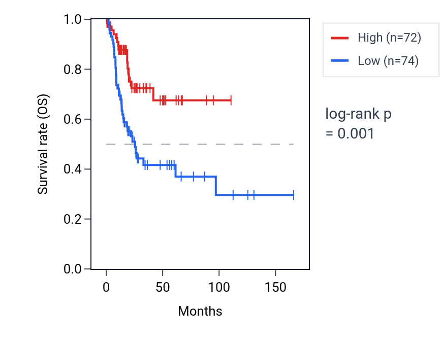 Kaplan&ndash;Meier survival curve for ME3 RNA expression in BLCA: high vs low expression groups.