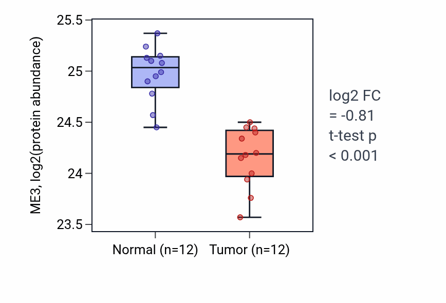 Tumor-vs-normal mass-spec protein box plot for ME3 in CCRCC.