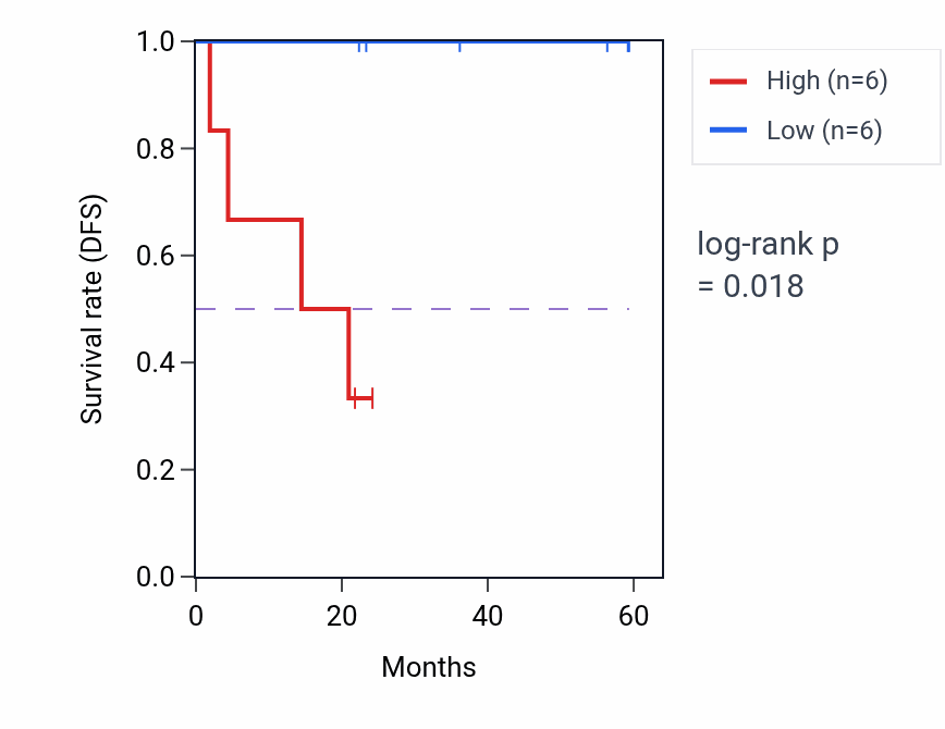 Kaplan&ndash;Meier survival curve for ME3 mass-spec protein-high vs -low samples in UCEC.