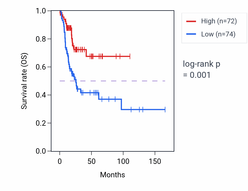Kaplan&ndash;Meier survival curve for ME3 RNA-high vs -low samples in BLCA.