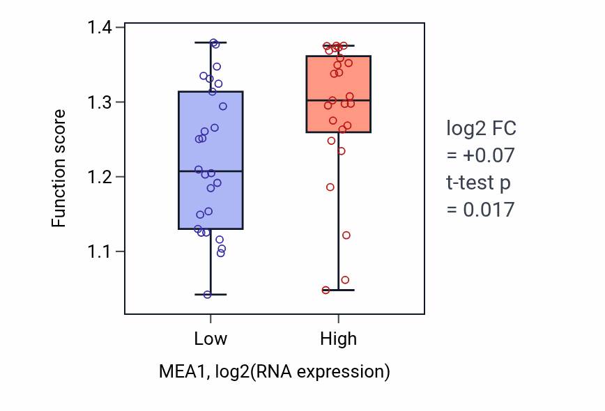 Box plot of Protein peptidyl-prolyl isomerization in MEA1-low vs MEA1-high samples in PANCREAS.