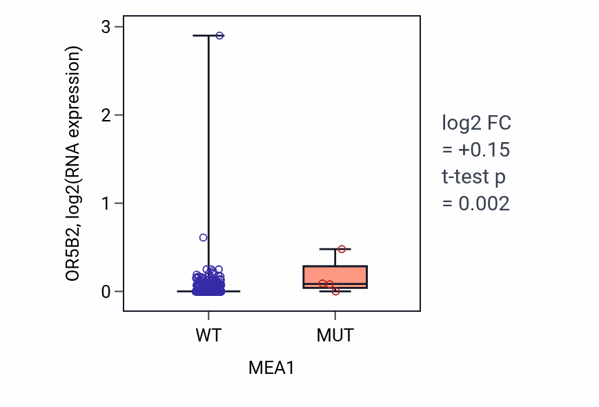 Box plot of OR5B2 in MEA1-low vs MEA1-high samples in BRCA.