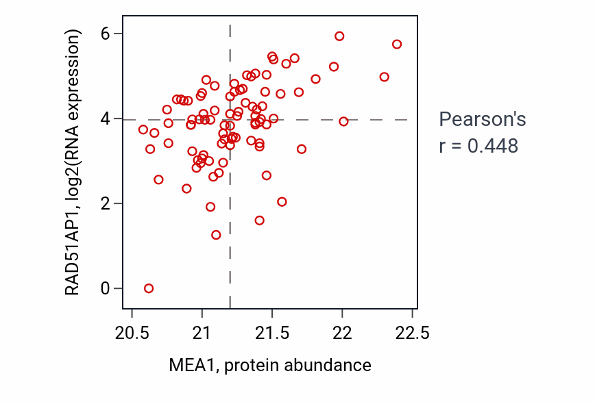 Per-sample scatter of MEA1 vs RAD51AP1 in UCEC (Pearson r = 0.45).