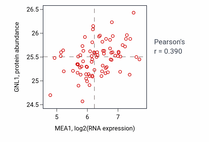 Per-sample scatter of MEA1 vs GNL1 in OV (Pearson r = 0.39).