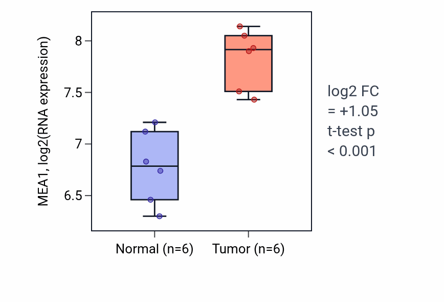 Tumor-vs-normal expression box plot for MEA1 RNA in KIRC.
