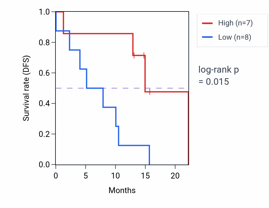Kaplan&ndash;Meier survival curve for MEA1 mass-spec protein-high vs -low samples in PDAC.