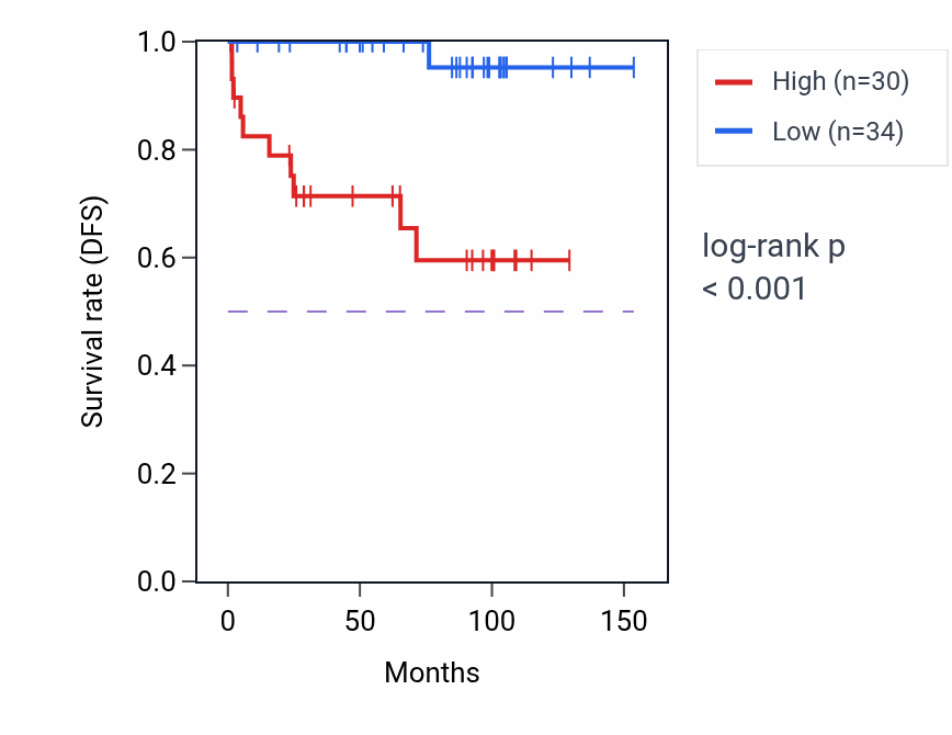 Kaplan&ndash;Meier survival curve for MEA1 RNA-high vs -low samples in KICH.