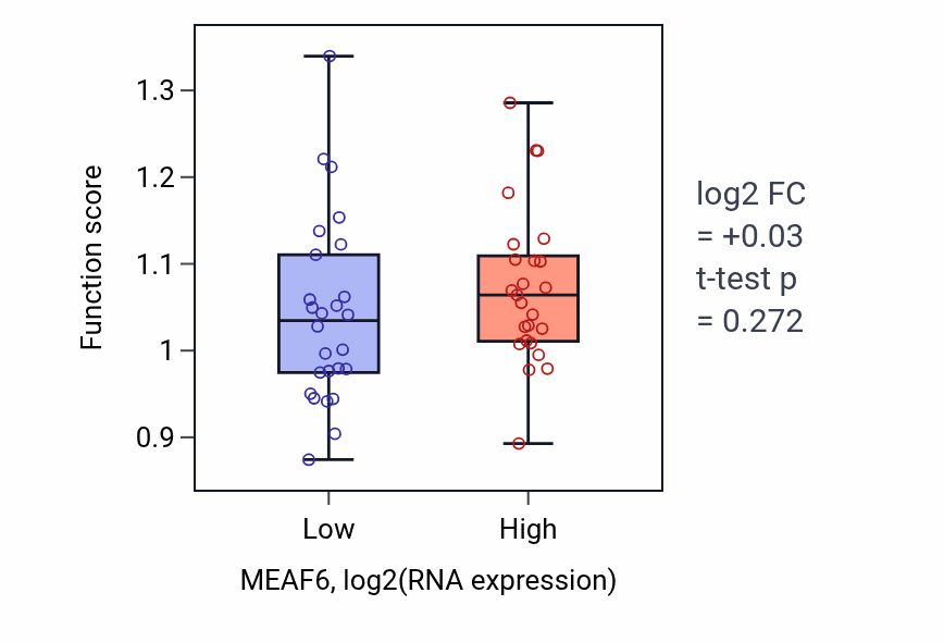 Box plot of DAMP biosynthetic process in MEAF6-low vs MEAF6-high samples in PANCREAS.