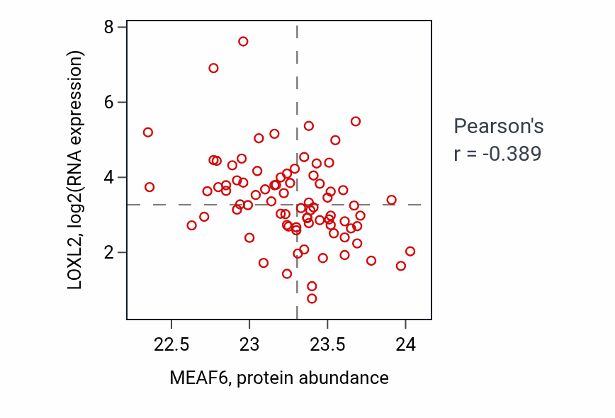 Per-sample scatter of MEAF6 vs LOXL2 in OV (Pearson r = -0.39).