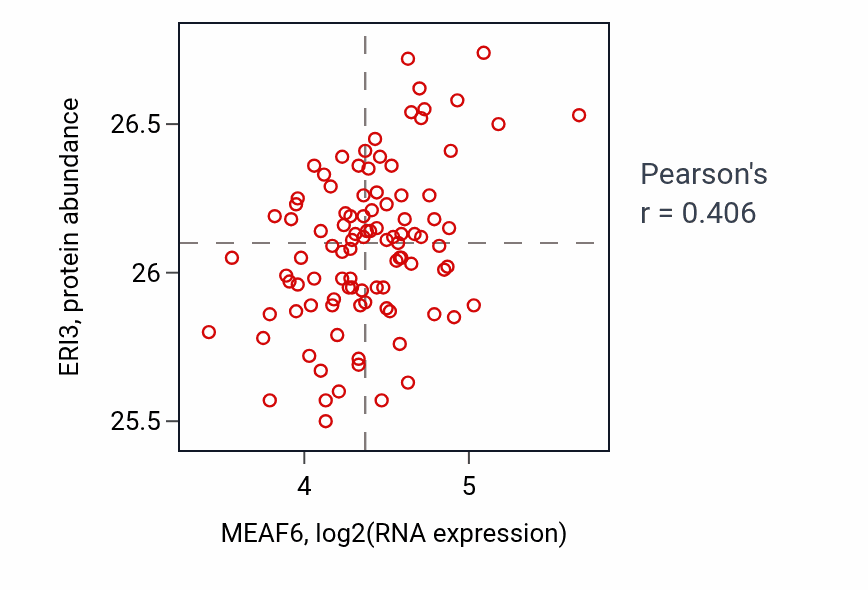 Per-sample scatter of MEAF6 vs ERI3 in GBM (Pearson r = 0.41).