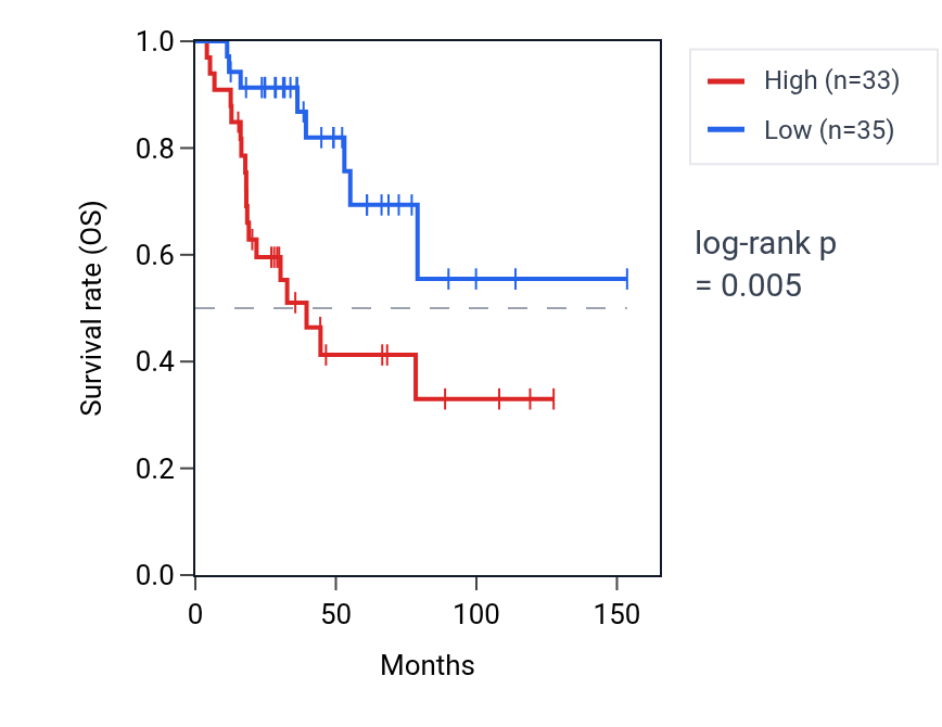 Kaplan&ndash;Meier survival curve for MEAF6 RNA expression in ACC: high vs low expression groups.