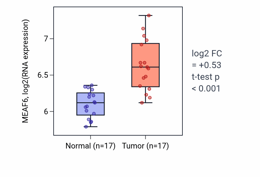 Tumor-vs-normal expression box plot for MEAF6 RNA in THCA.