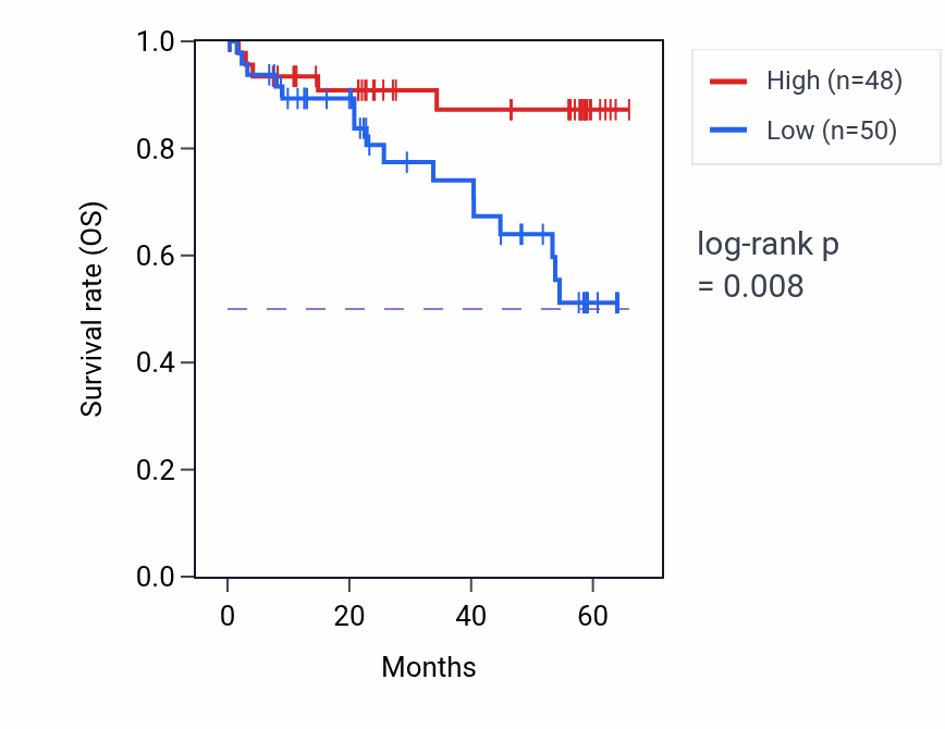 Kaplan&ndash;Meier survival curve for MEAF6 mass-spec protein-high vs -low samples in CCRCC.
