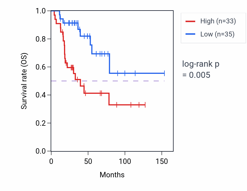 Kaplan&ndash;Meier survival curve for MEAF6 RNA-high vs -low samples in ACC.