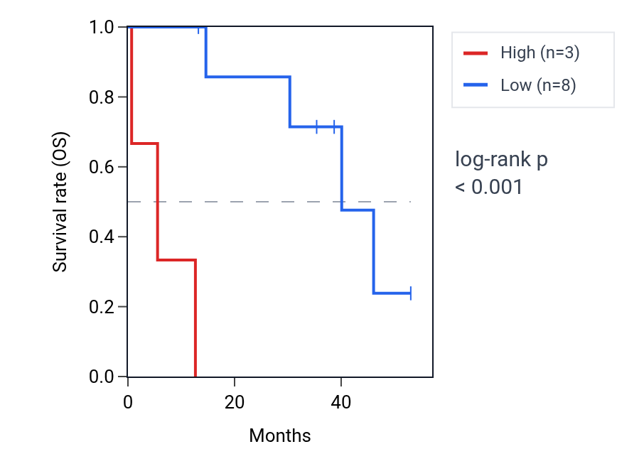 Kaplan&ndash;Meier survival curve for MEAF6P1 RNA expression in CHOL: high vs low expression groups.